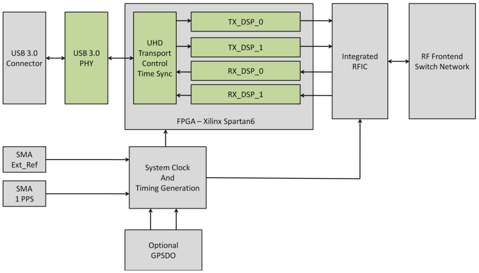 Block Diagram - Digilent Ettus USRP™ B210 Block Diagram - Digilent Ettus USRP™ B210